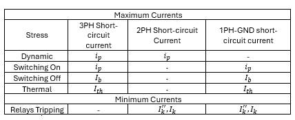 Fault Level Studies - Short Circuit Current Usage Graph