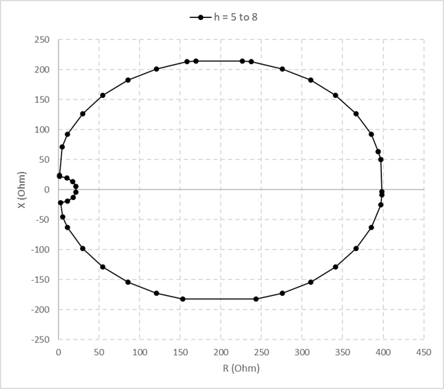 Harmonic Studies - Example Impedance Loci