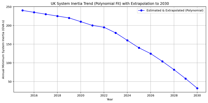 Power Systems Innovation - Graph