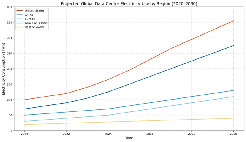 Power Systems for Data Centres - Projected Global Data Centre Electricity Use by Region