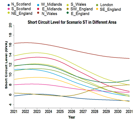 Mean Short Circuit Level forecast for System Transformation scenario