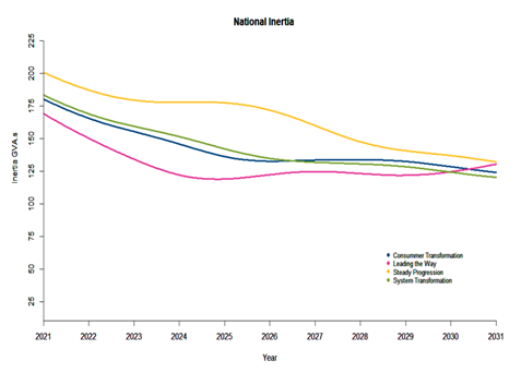 Grid Forming Control - National Inertia Graph