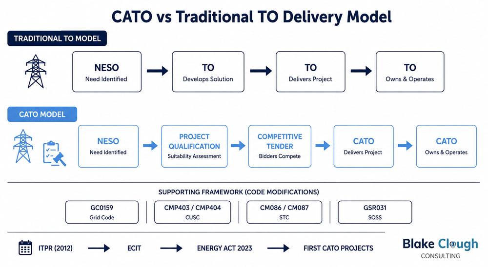 CATOs vs Traditional Diagram