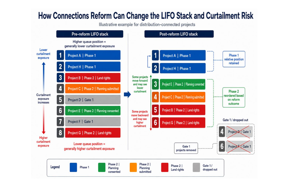 Connections Reform: LIFO Stack