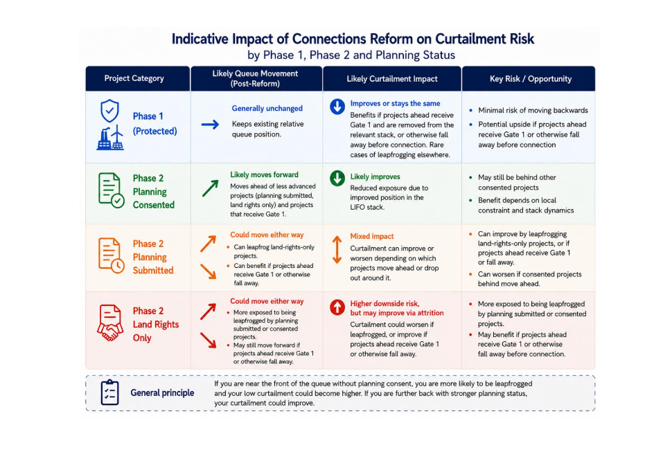 Connections Reform: Impact on Curtailment Risk
